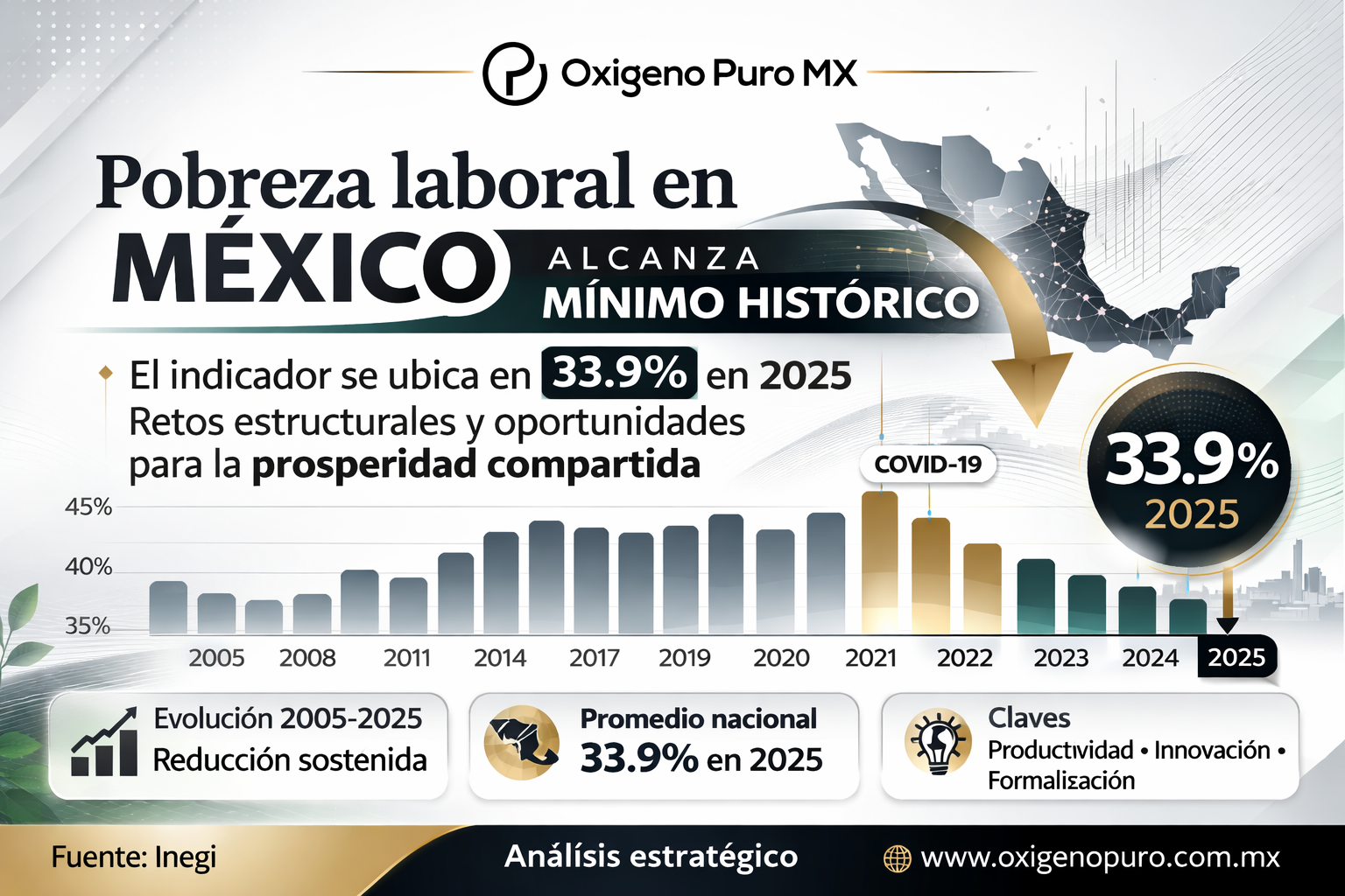 Pobreza laboral en México alcanza mínimo histórico - Oxígeno Puro