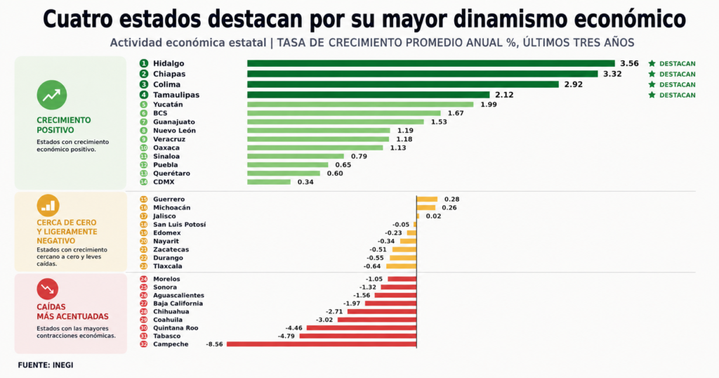 ChatGPT Image 19 ago 2026, 09_01_51 a.m Dinamismo económico en México: Hidalgo y Chiapas lideran crecimiento económico estatal en los últimos tres años con tasas superiores al 3%.