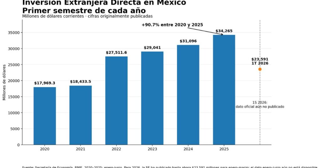 Gráfica de la Secretaría de Economía que muestra el récord histórico de la Inversión Extranjera Directa en México durante el primer semestre de 2026.