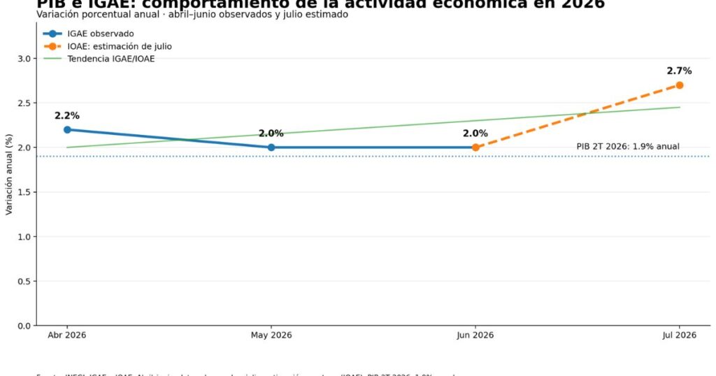 Gráfica del INEGI que muestra el crecimiento del PIB de México en el segundo trimestre de 2026 y la estimación del IOAE para julio.
