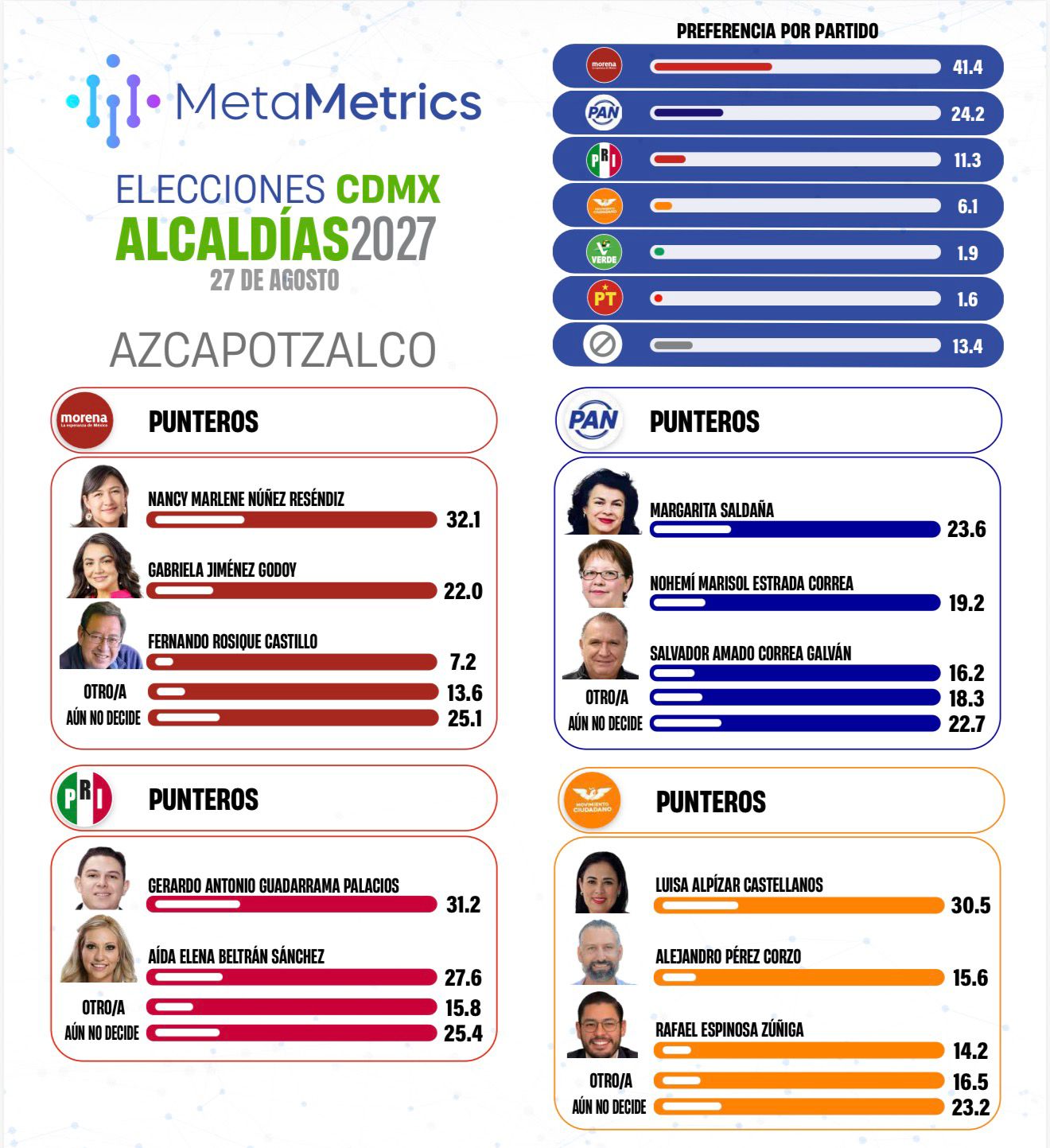 Infografía de MetaMetrics sobre Azcapotzalco que muestra preferencias por partido y mediciones de perfiles políticos rumbo a 2027.