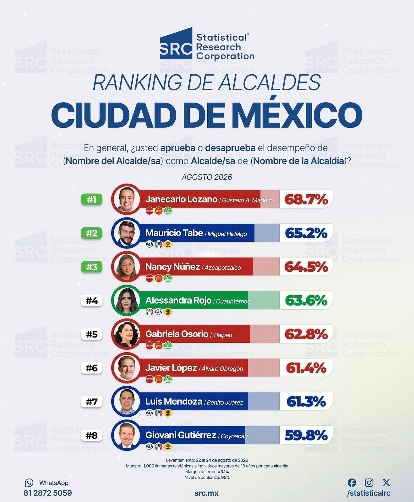 Infografía de Statistical Research Corporation con ranking de alcaldes de Ciudad de México que muestra a Nancy Núñez en tercer lugar con 64.5%.