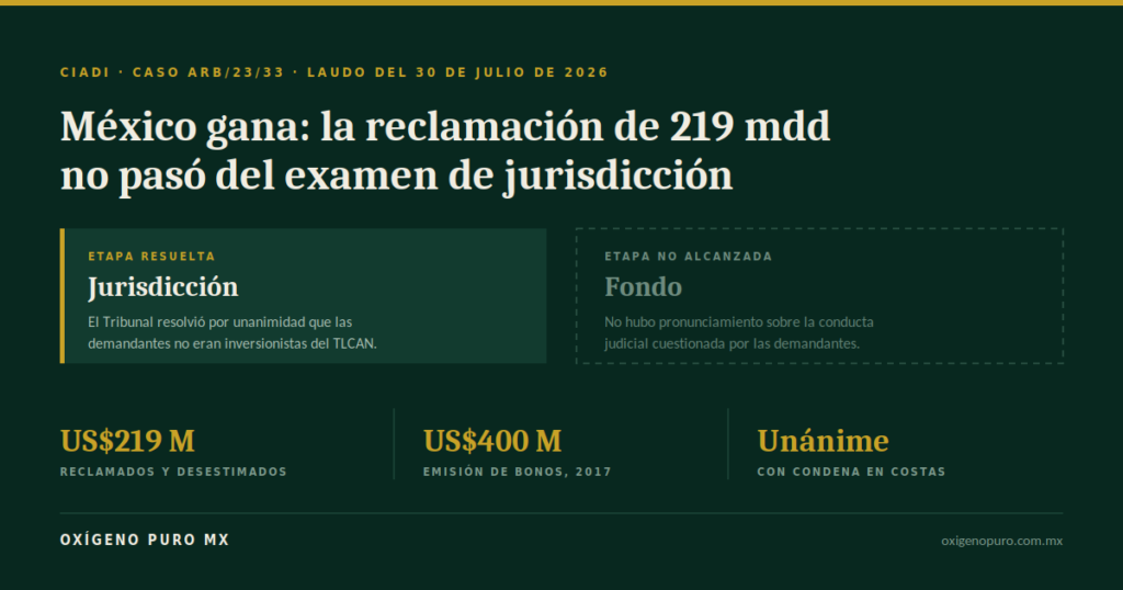 México gana el arbitraje CIADI por 219 millones de dólares promovido por Cyrus y Contrarian