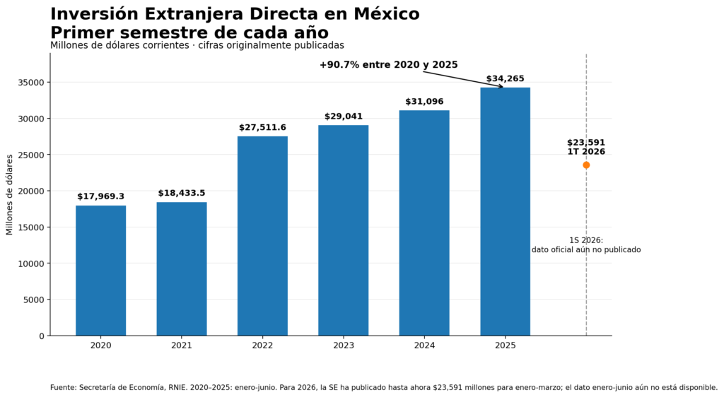 ied_mexico_primer_semestre_2020_2026 Gráfica de la Secretaría de Economía que muestra el récord histórico de la Inversión Extranjera Directa en México durante el primer semestre de 2026.