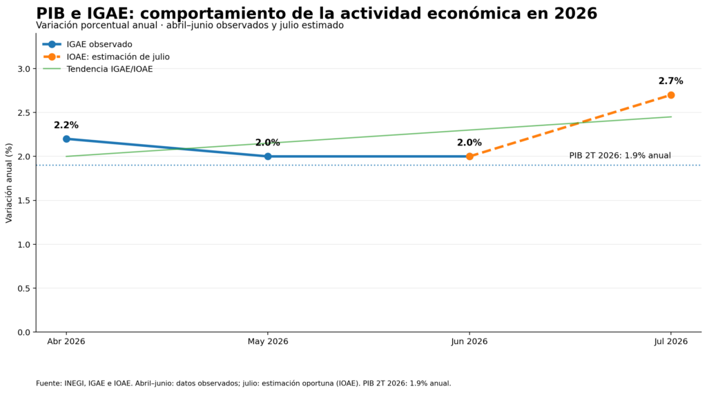 pib_igae_ioae_2T_2026 Gráfica del INEGI que muestra el crecimiento del PIB de México en el segundo trimestre de 2026 y la estimación del IOAE para julio.