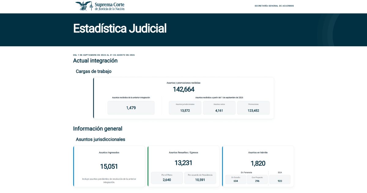 Estadística Judicial de la Suprema Corte de Justicia de la Nación