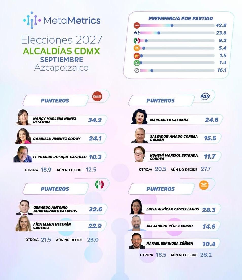 Gráfica de MetaMetrics sobre preferencias electorales y perfiles considerados en Azcapotzalco