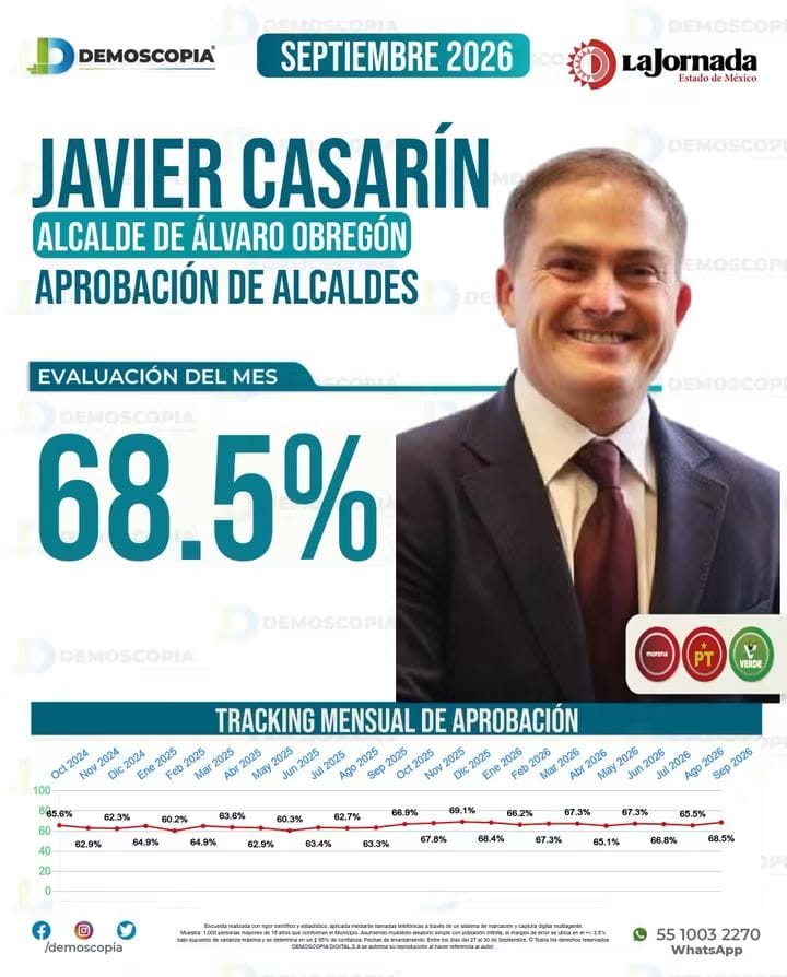 Gráfico de Demoscopia sobre Javier Casarín con una aprobación de 68.5% en septiembre de 2026