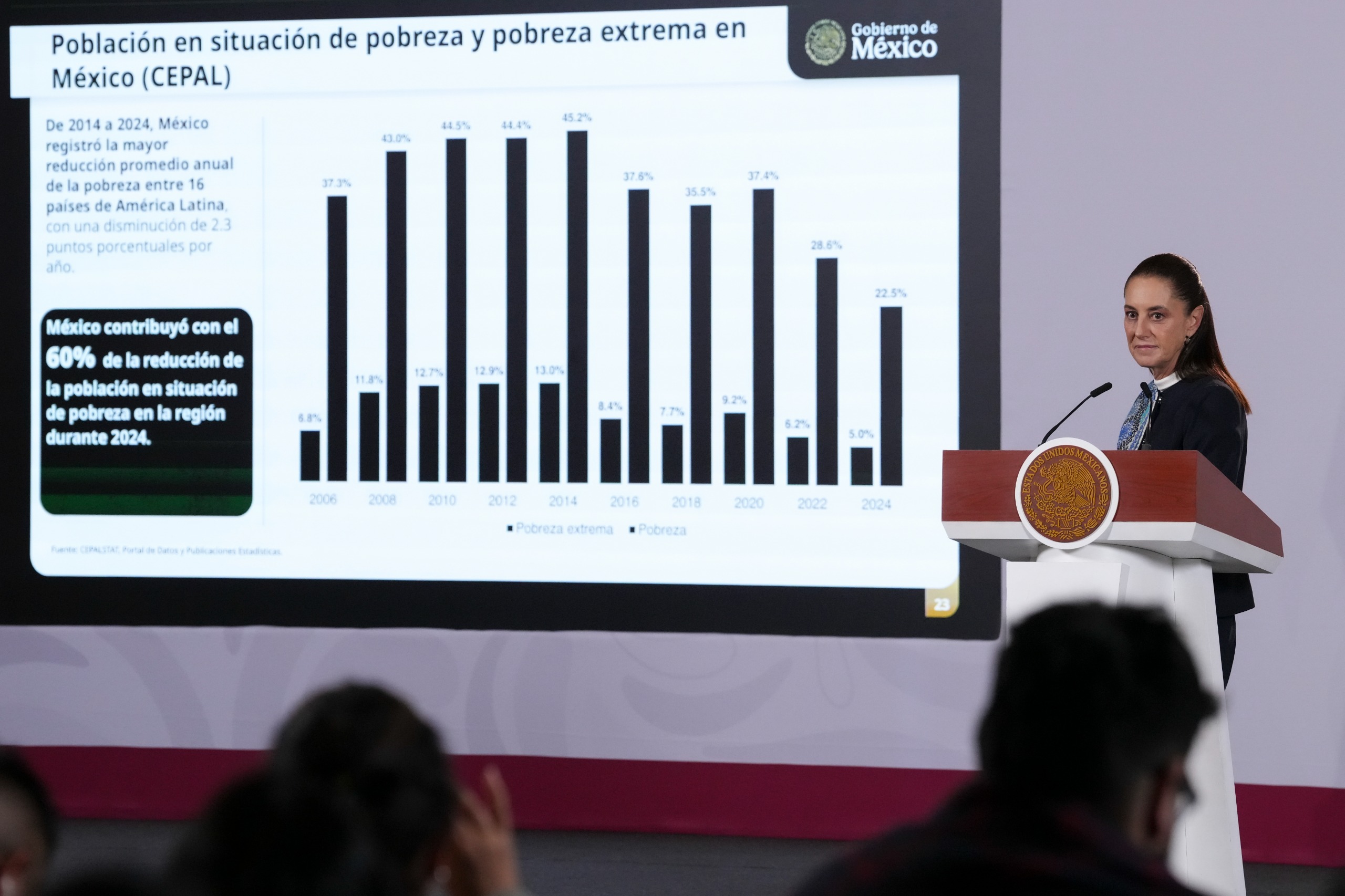 Claudia Sheinbaum en un podio junto a una gráfica sobre pobreza y pobreza extrema en México.